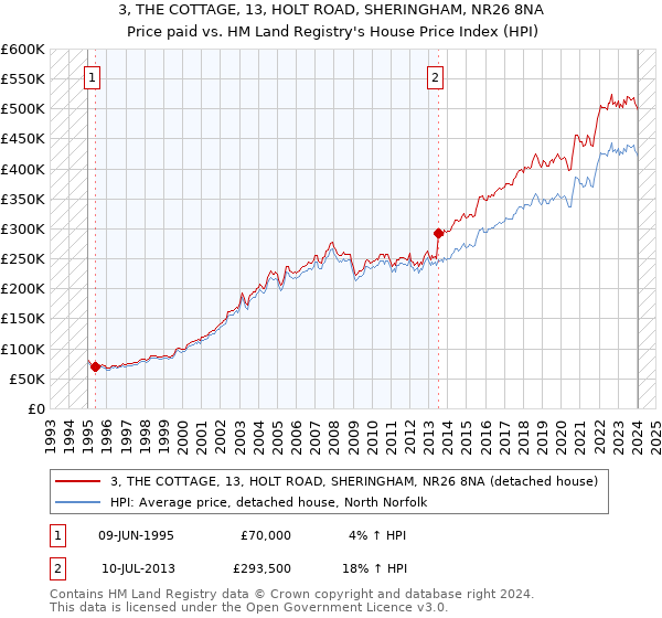 3, THE COTTAGE, 13, HOLT ROAD, SHERINGHAM, NR26 8NA: Price paid vs HM Land Registry's House Price Index