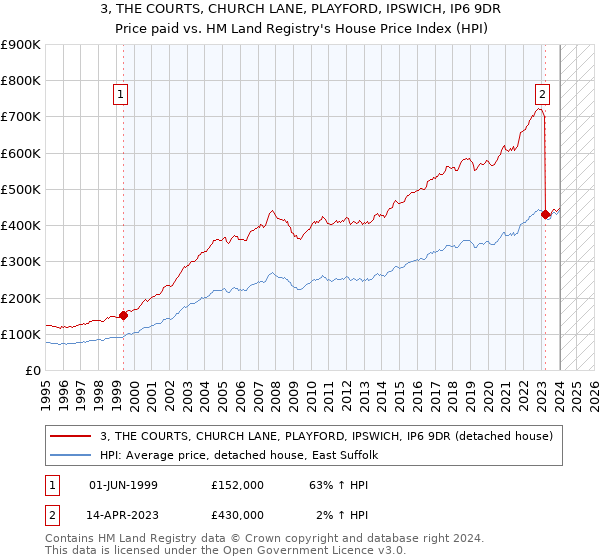 3, THE COURTS, CHURCH LANE, PLAYFORD, IPSWICH, IP6 9DR: Price paid vs HM Land Registry's House Price Index