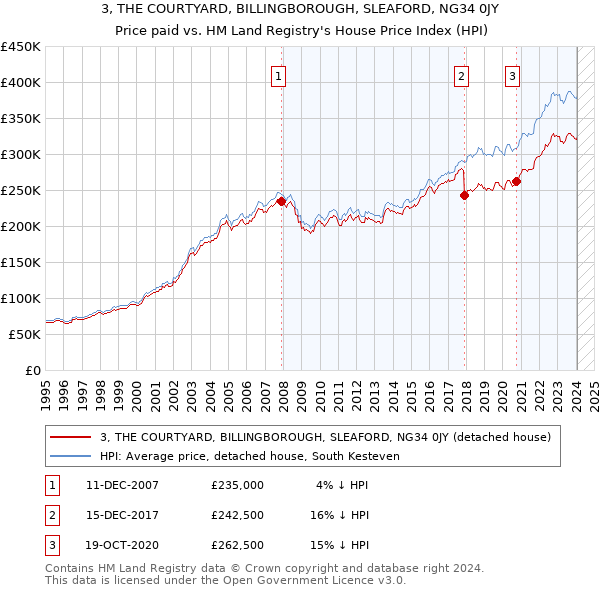 3, THE COURTYARD, BILLINGBOROUGH, SLEAFORD, NG34 0JY: Price paid vs HM Land Registry's House Price Index