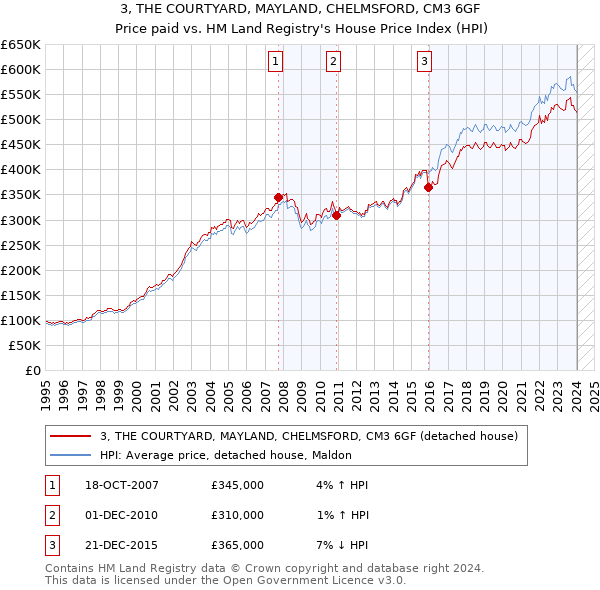 3, THE COURTYARD, MAYLAND, CHELMSFORD, CM3 6GF: Price paid vs HM Land Registry's House Price Index