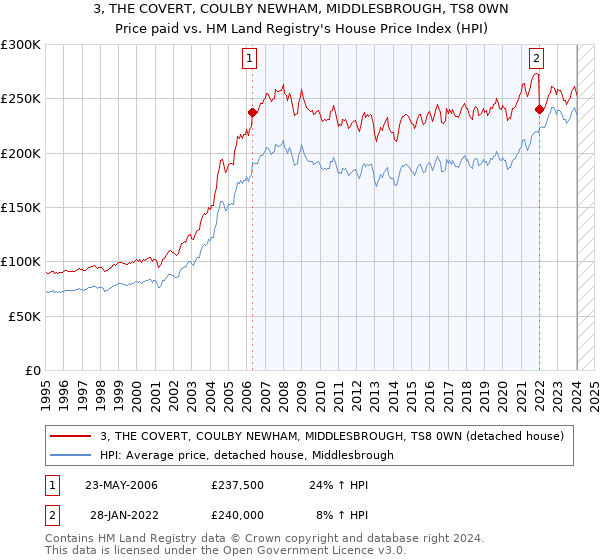 3, THE COVERT, COULBY NEWHAM, MIDDLESBROUGH, TS8 0WN: Price paid vs HM Land Registry's House Price Index