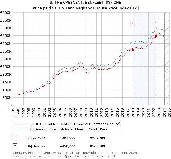 3, THE CRESCENT, BENFLEET, SS7 2HE: Price paid vs HM Land Registry's House Price Index