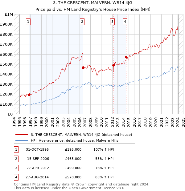 3, THE CRESCENT, MALVERN, WR14 4JG: Price paid vs HM Land Registry's House Price Index