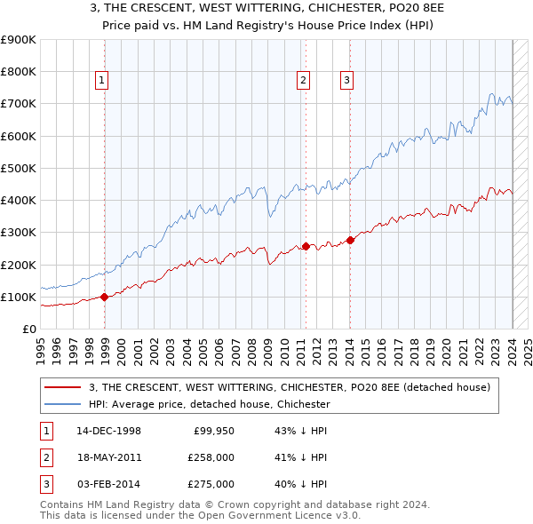 3, THE CRESCENT, WEST WITTERING, CHICHESTER, PO20 8EE: Price paid vs HM Land Registry's House Price Index