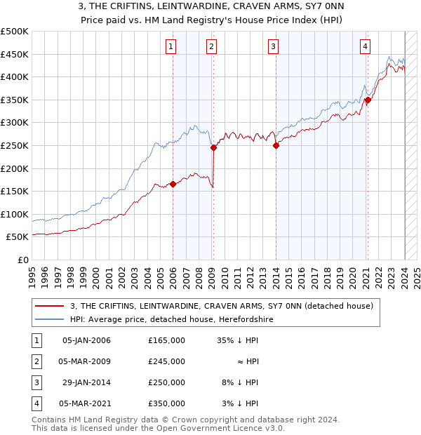 3, THE CRIFTINS, LEINTWARDINE, CRAVEN ARMS, SY7 0NN: Price paid vs HM Land Registry's House Price Index