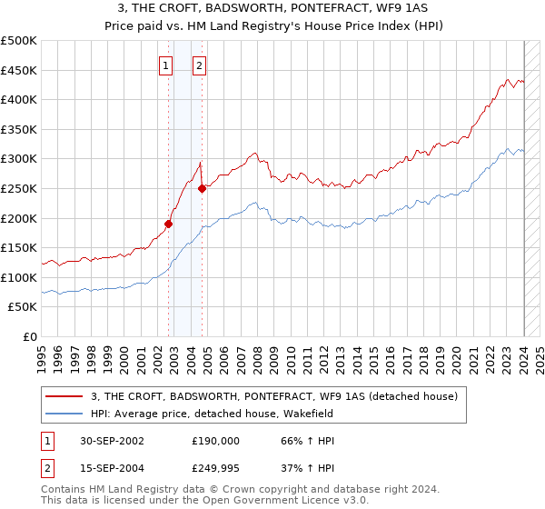 3, THE CROFT, BADSWORTH, PONTEFRACT, WF9 1AS: Price paid vs HM Land Registry's House Price Index