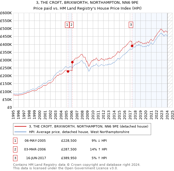 3, THE CROFT, BRIXWORTH, NORTHAMPTON, NN6 9PE: Price paid vs HM Land Registry's House Price Index