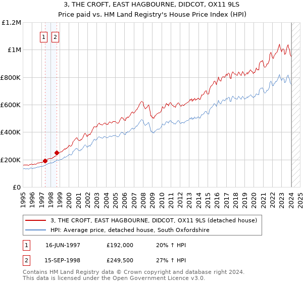 3, THE CROFT, EAST HAGBOURNE, DIDCOT, OX11 9LS: Price paid vs HM Land Registry's House Price Index