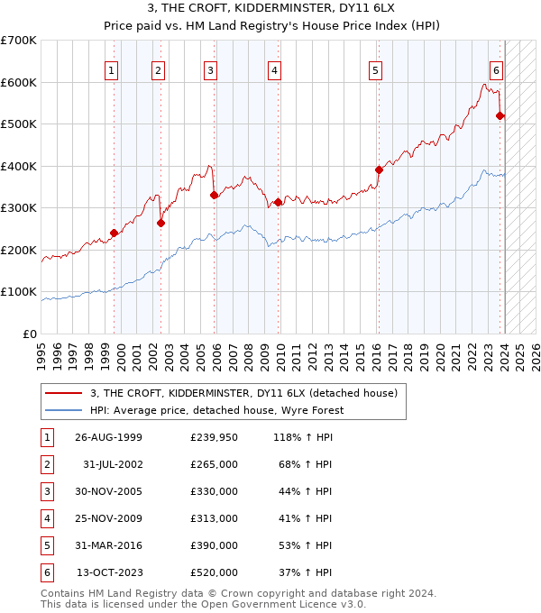 3, THE CROFT, KIDDERMINSTER, DY11 6LX: Price paid vs HM Land Registry's House Price Index