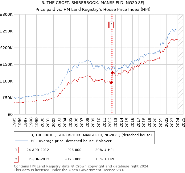 3, THE CROFT, SHIREBROOK, MANSFIELD, NG20 8FJ: Price paid vs HM Land Registry's House Price Index