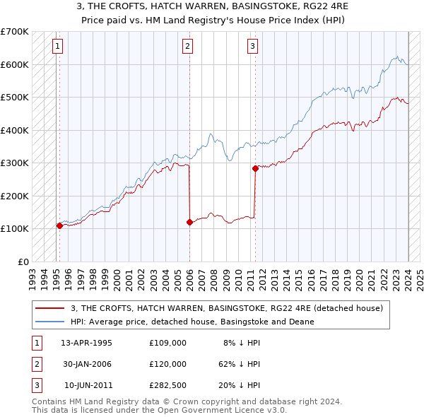 3, THE CROFTS, HATCH WARREN, BASINGSTOKE, RG22 4RE: Price paid vs HM Land Registry's House Price Index