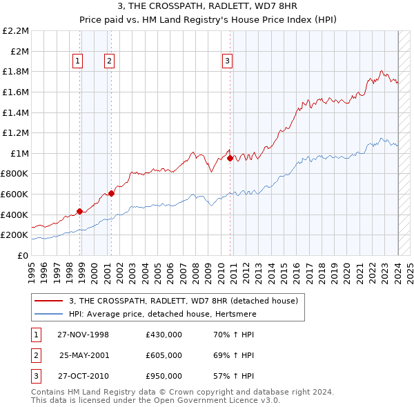 3, THE CROSSPATH, RADLETT, WD7 8HR: Price paid vs HM Land Registry's House Price Index