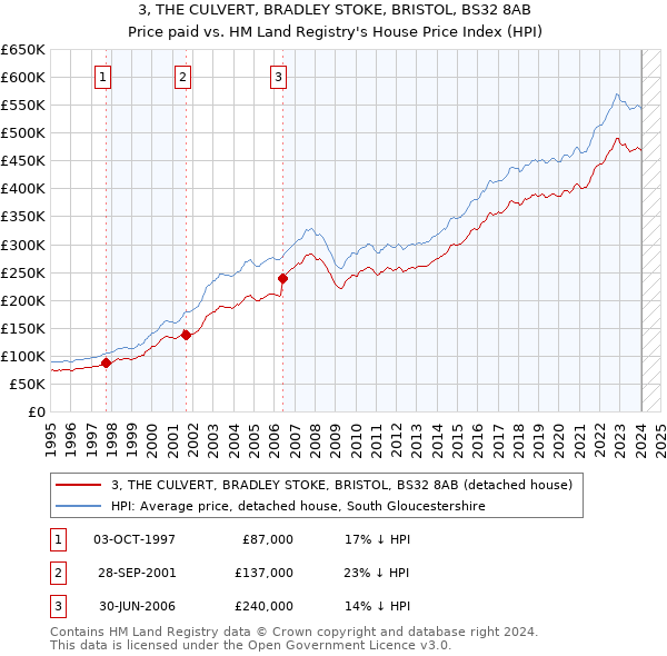 3, THE CULVERT, BRADLEY STOKE, BRISTOL, BS32 8AB: Price paid vs HM Land Registry's House Price Index