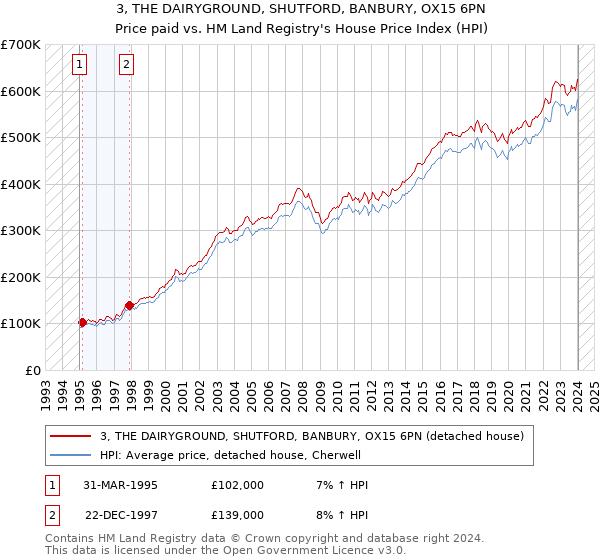 3, THE DAIRYGROUND, SHUTFORD, BANBURY, OX15 6PN: Price paid vs HM Land Registry's House Price Index