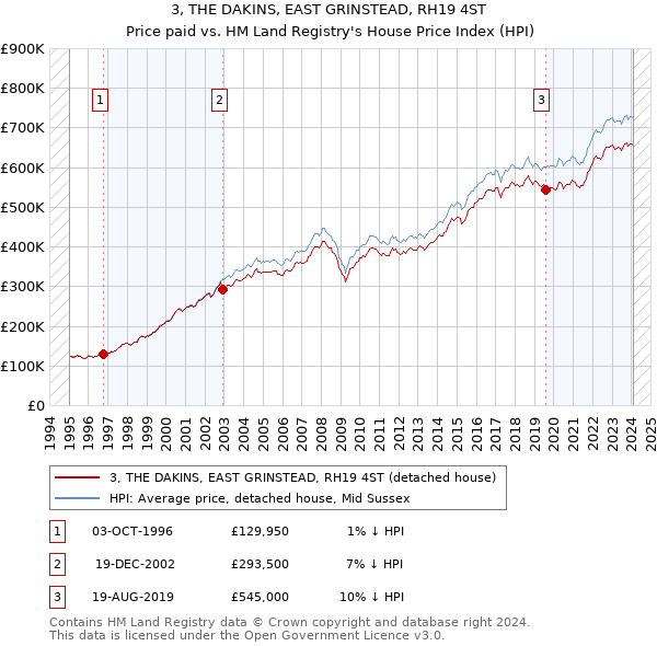 3, THE DAKINS, EAST GRINSTEAD, RH19 4ST: Price paid vs HM Land Registry's House Price Index