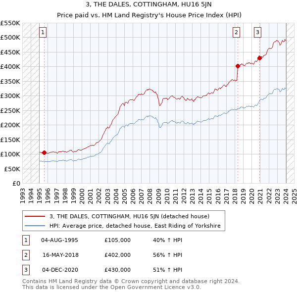3, THE DALES, COTTINGHAM, HU16 5JN: Price paid vs HM Land Registry's House Price Index