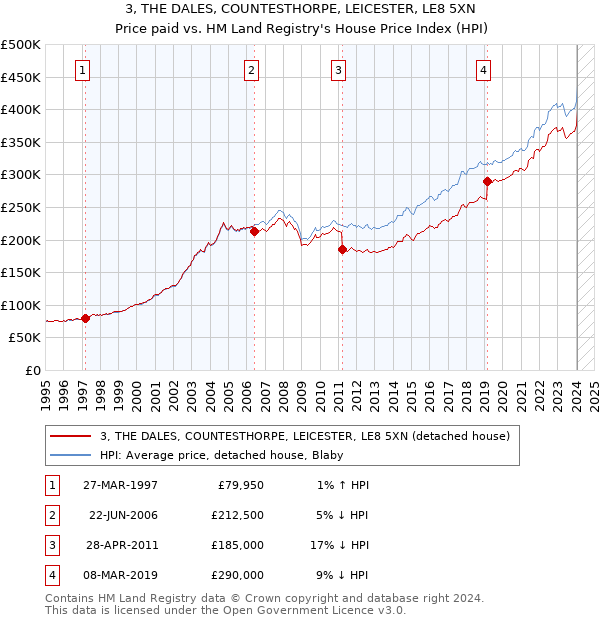 3, THE DALES, COUNTESTHORPE, LEICESTER, LE8 5XN: Price paid vs HM Land Registry's House Price Index