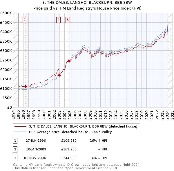 3, THE DALES, LANGHO, BLACKBURN, BB6 8BW: Price paid vs HM Land Registry's House Price Index