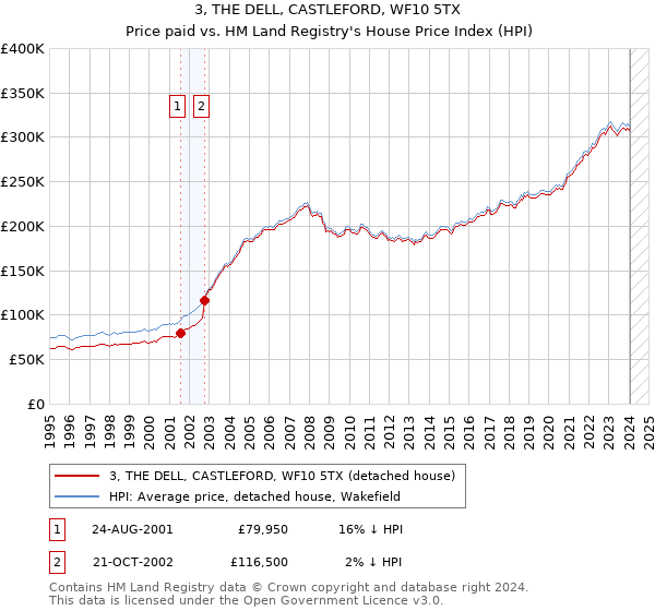 3, THE DELL, CASTLEFORD, WF10 5TX: Price paid vs HM Land Registry's House Price Index