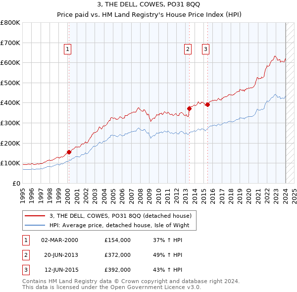 3, THE DELL, COWES, PO31 8QQ: Price paid vs HM Land Registry's House Price Index
