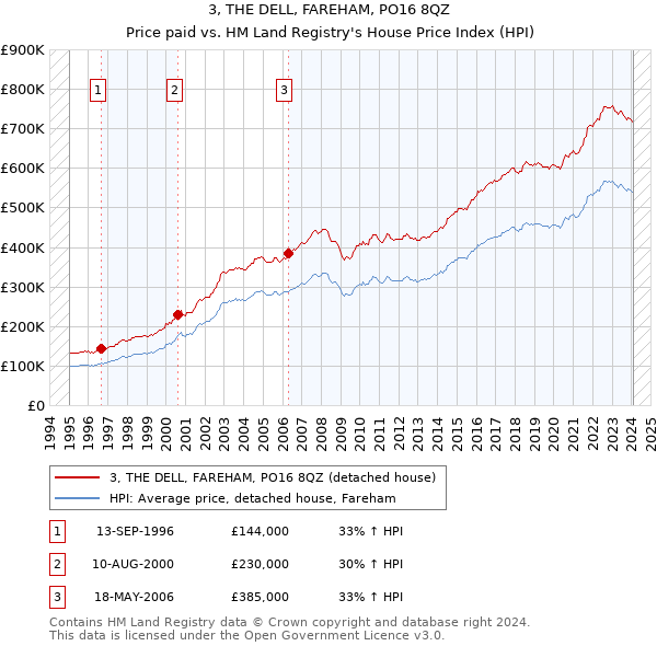 3, THE DELL, FAREHAM, PO16 8QZ: Price paid vs HM Land Registry's House Price Index