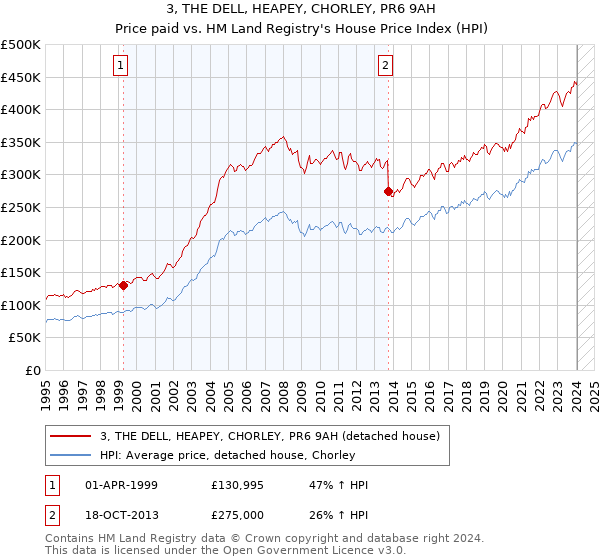 3, THE DELL, HEAPEY, CHORLEY, PR6 9AH: Price paid vs HM Land Registry's House Price Index