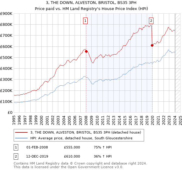 3, THE DOWN, ALVESTON, BRISTOL, BS35 3PH: Price paid vs HM Land Registry's House Price Index