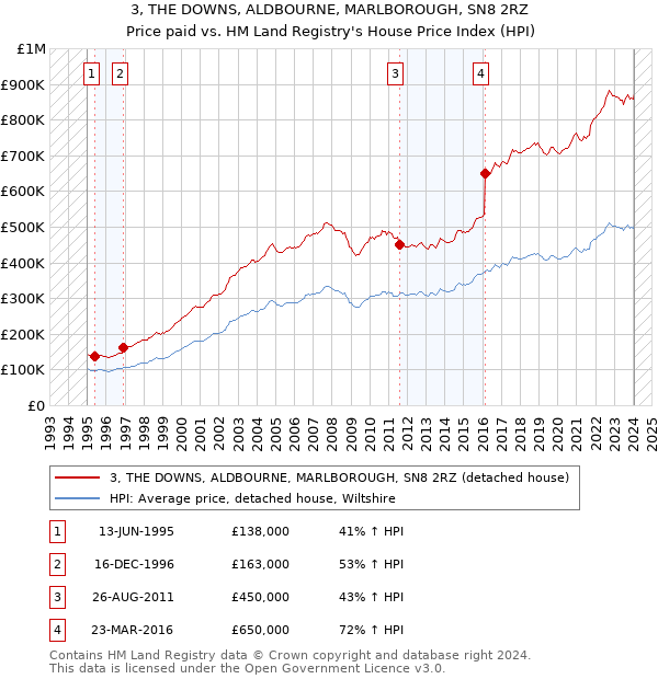 3, THE DOWNS, ALDBOURNE, MARLBOROUGH, SN8 2RZ: Price paid vs HM Land Registry's House Price Index