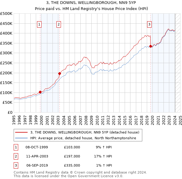 3, THE DOWNS, WELLINGBOROUGH, NN9 5YP: Price paid vs HM Land Registry's House Price Index