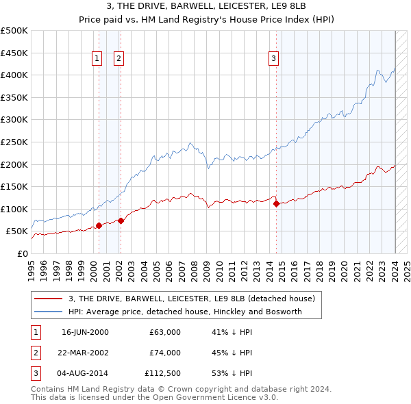 3, THE DRIVE, BARWELL, LEICESTER, LE9 8LB: Price paid vs HM Land Registry's House Price Index