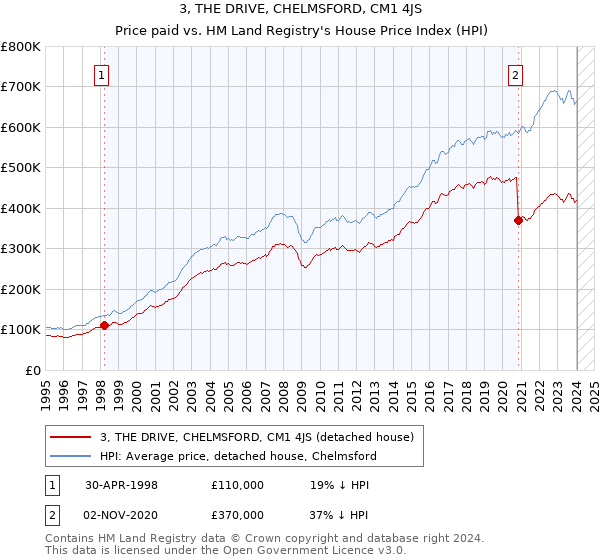 3, THE DRIVE, CHELMSFORD, CM1 4JS: Price paid vs HM Land Registry's House Price Index