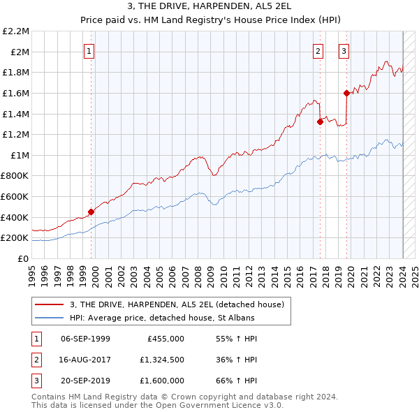 3, THE DRIVE, HARPENDEN, AL5 2EL: Price paid vs HM Land Registry's House Price Index