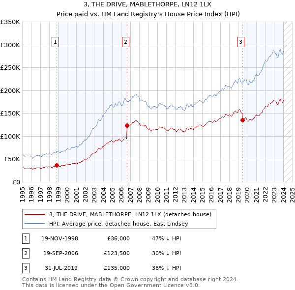3, THE DRIVE, MABLETHORPE, LN12 1LX: Price paid vs HM Land Registry's House Price Index