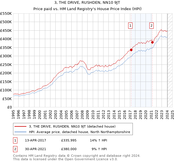 3, THE DRIVE, RUSHDEN, NN10 9JT: Price paid vs HM Land Registry's House Price Index