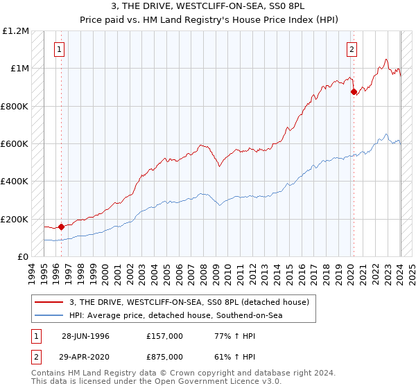 3, THE DRIVE, WESTCLIFF-ON-SEA, SS0 8PL: Price paid vs HM Land Registry's House Price Index