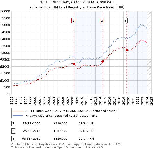 3, THE DRIVEWAY, CANVEY ISLAND, SS8 0AB: Price paid vs HM Land Registry's House Price Index