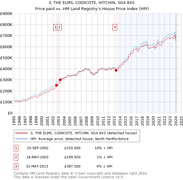 3, THE ELMS, CODICOTE, HITCHIN, SG4 8XS: Price paid vs HM Land Registry's House Price Index