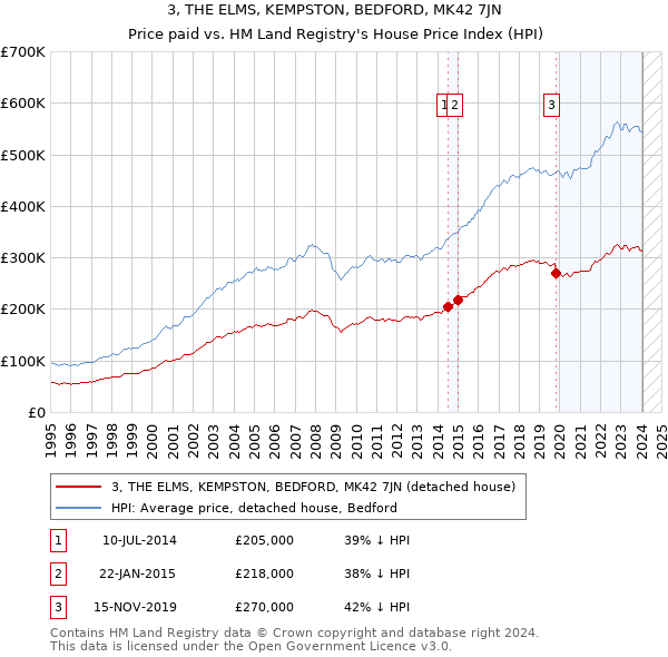 3, THE ELMS, KEMPSTON, BEDFORD, MK42 7JN: Price paid vs HM Land Registry's House Price Index