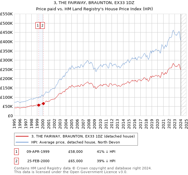 3, THE FAIRWAY, BRAUNTON, EX33 1DZ: Price paid vs HM Land Registry's House Price Index