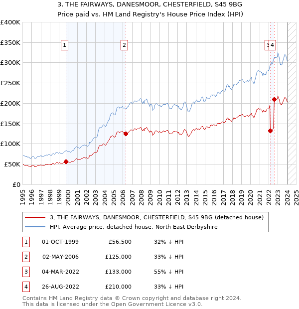 3, THE FAIRWAYS, DANESMOOR, CHESTERFIELD, S45 9BG: Price paid vs HM Land Registry's House Price Index