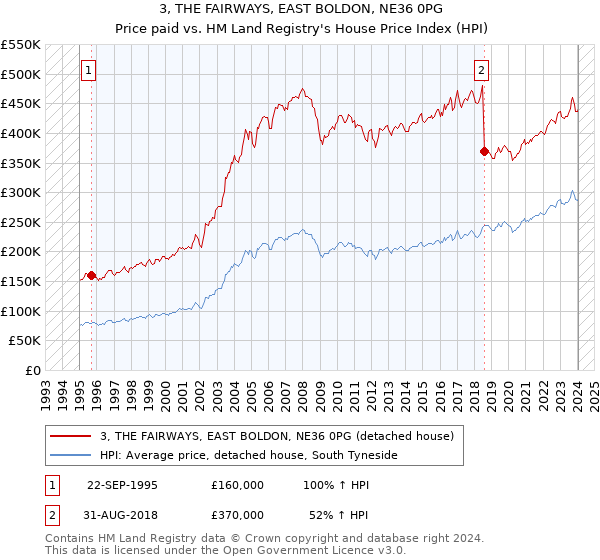 3, THE FAIRWAYS, EAST BOLDON, NE36 0PG: Price paid vs HM Land Registry's House Price Index