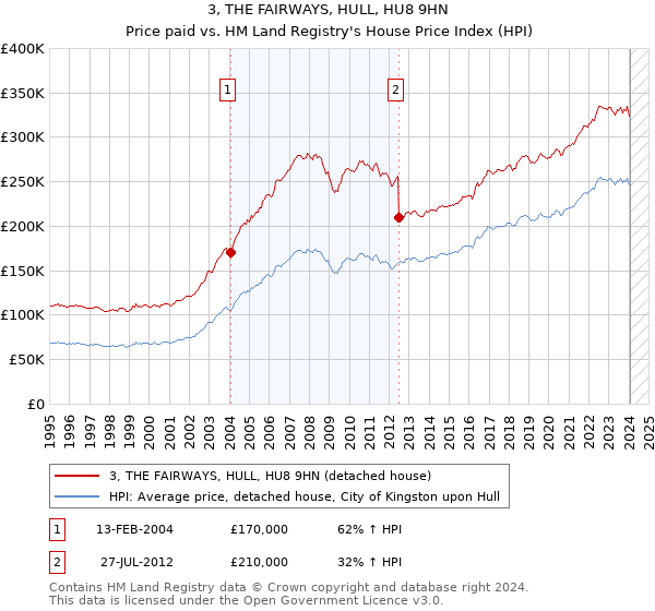 3, THE FAIRWAYS, HULL, HU8 9HN: Price paid vs HM Land Registry's House Price Index