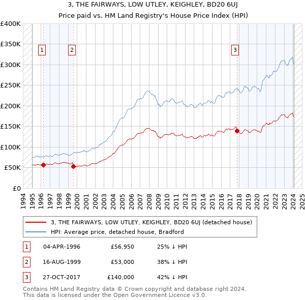 3, THE FAIRWAYS, LOW UTLEY, KEIGHLEY, BD20 6UJ: Price paid vs HM Land Registry's House Price Index