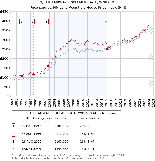 3, THE FAIRWAYS, SKELMERSDALE, WN8 6UG: Price paid vs HM Land Registry's House Price Index