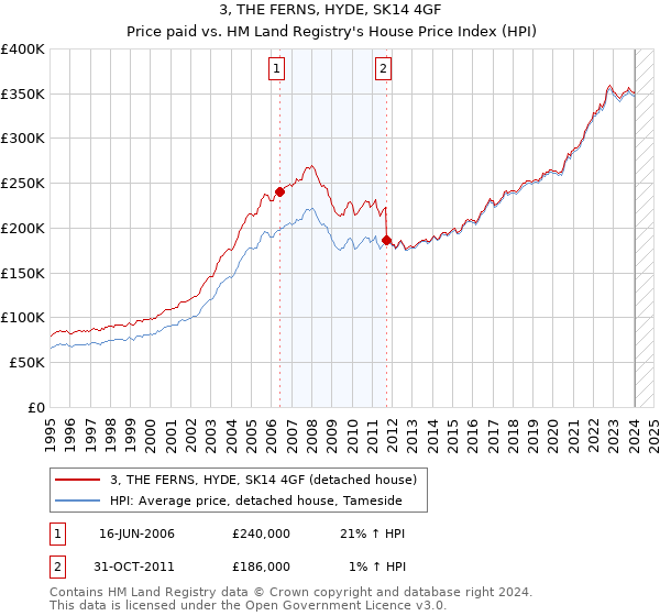 3, THE FERNS, HYDE, SK14 4GF: Price paid vs HM Land Registry's House Price Index