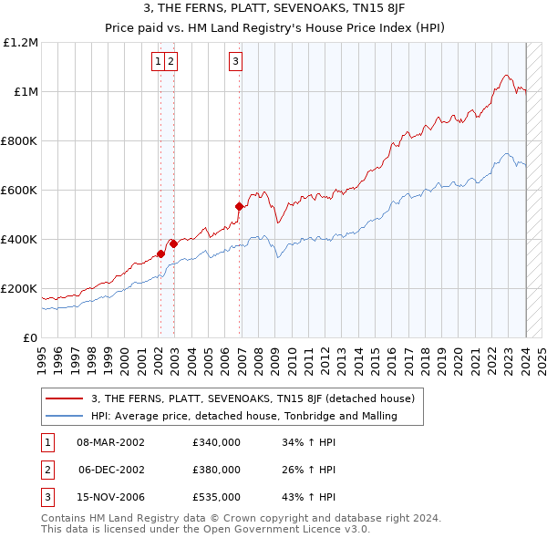 3, THE FERNS, PLATT, SEVENOAKS, TN15 8JF: Price paid vs HM Land Registry's House Price Index