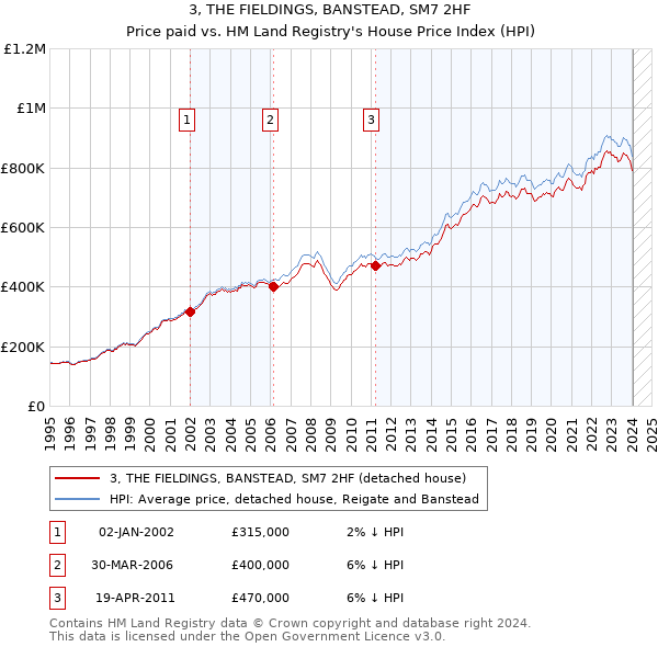 3, THE FIELDINGS, BANSTEAD, SM7 2HF: Price paid vs HM Land Registry's House Price Index