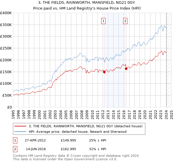 3, THE FIELDS, RAINWORTH, MANSFIELD, NG21 0GY: Price paid vs HM Land Registry's House Price Index