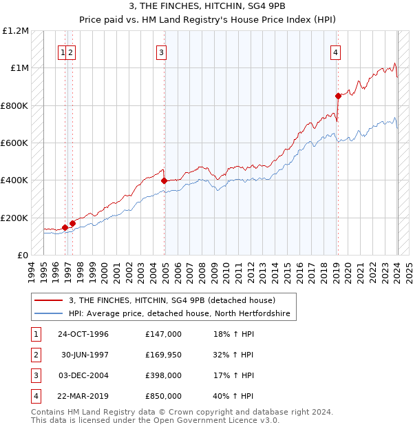 3, THE FINCHES, HITCHIN, SG4 9PB: Price paid vs HM Land Registry's House Price Index