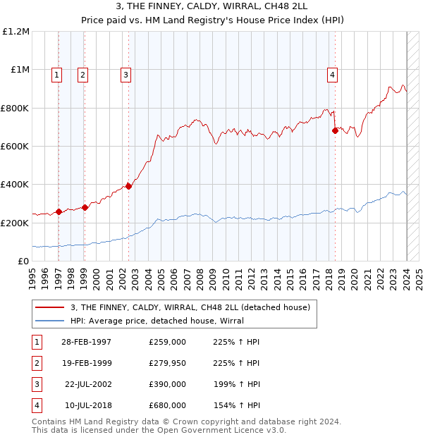 3, THE FINNEY, CALDY, WIRRAL, CH48 2LL: Price paid vs HM Land Registry's House Price Index